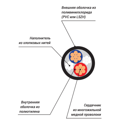 XLINE Cables RSP 2x1.5 PVC - Кабель спикерный 2х1,5мм; Бухта 100м